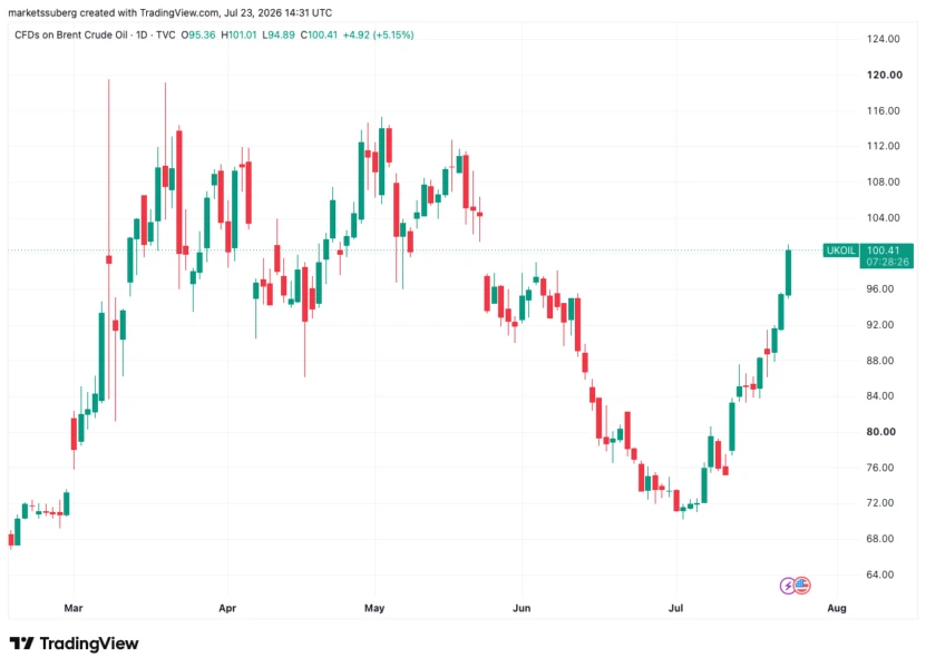 Bitcoin Falls Below $65,000 as Iran Conflict Pushes Oil Past $100 and Bond Yields Spike