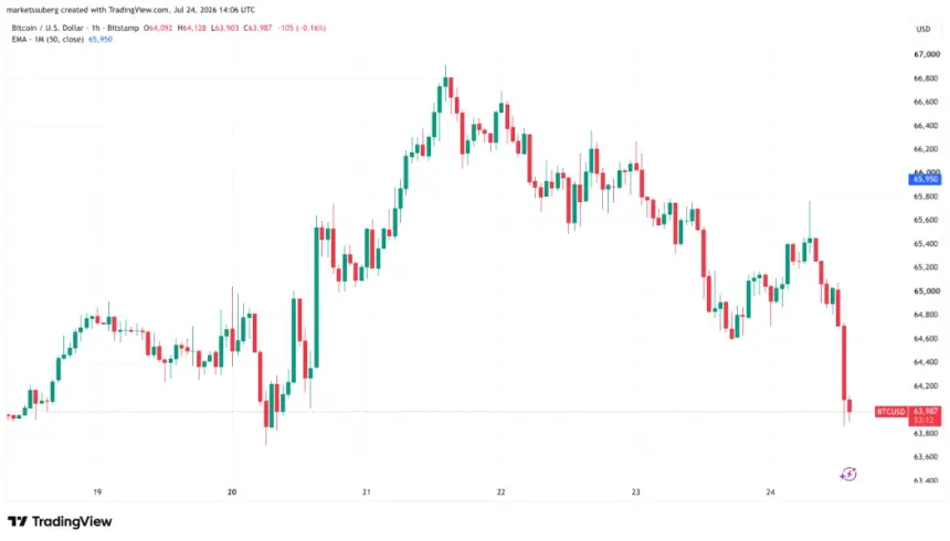 Bitcoin Price Dips Below $64K as Surging US Bond Yields Fuel Fed Rate Hike Expectations