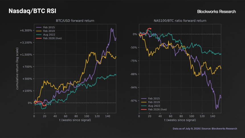 BTC/USD和BTC/NAS100预期收益曲线