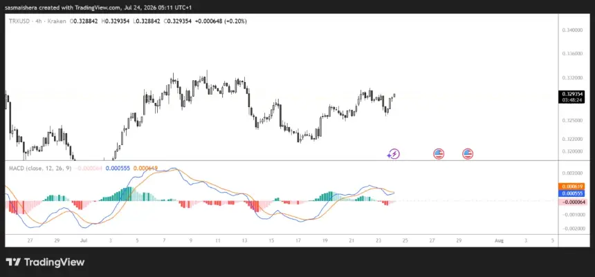 Tron (TRX) Struggles at $0.33 Resistance Despite Surging Gasless USDT Adoption