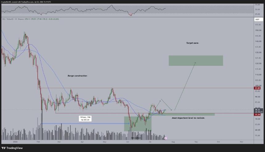 SOL/USDT 技术分析