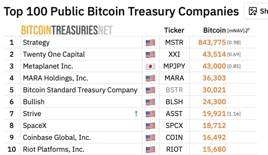 Top 10 Bitcoin treasury companies