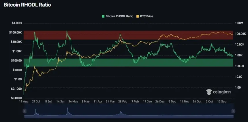 RHODL比率进入绿色区域