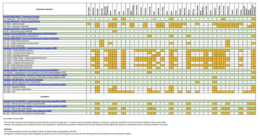 Overview table - Equivalence/adequacy decisions taken by the European Commission