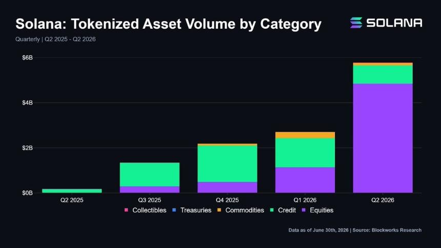 Analyzing Solana’s $5.8B RWA surge: Is SOL/ETH breakout next?