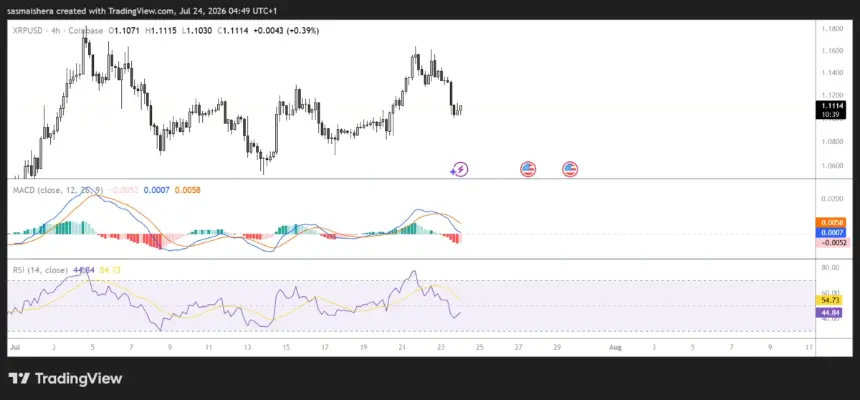 XRP AI Transactions Surpass 1 Million, Yet Price Drops to $1.11 Amid Market Fear