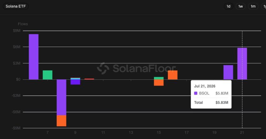 Solana ETF 资金流