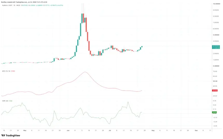 BEAT/USDT 1-day price chart. Source: TradingView.