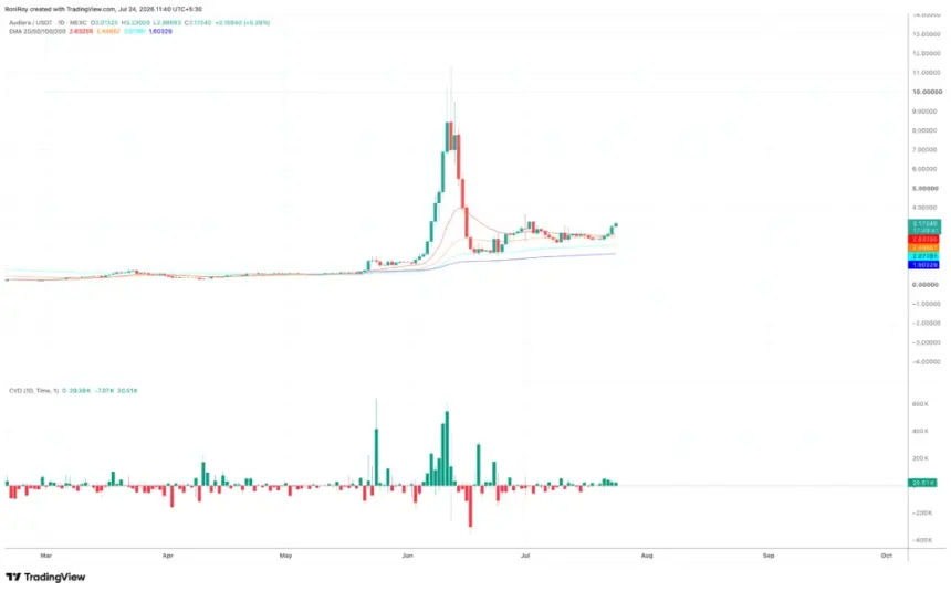 BEAT/USDT 1-day price chart. Source: TradingView.