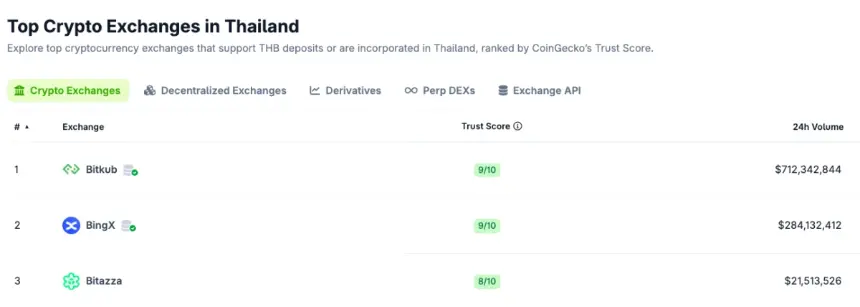 Thai SEC files criminal complaint against Bitkub over false disclosure of 2021 hack