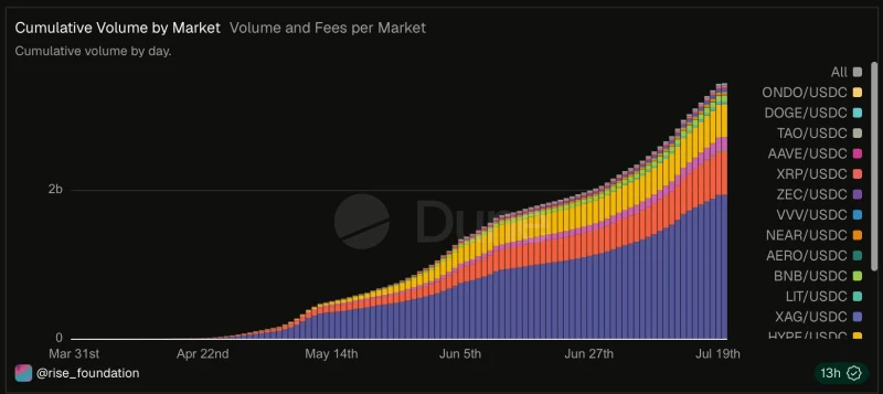 RISEx 正式启动 Ignite 第一季积分计划
