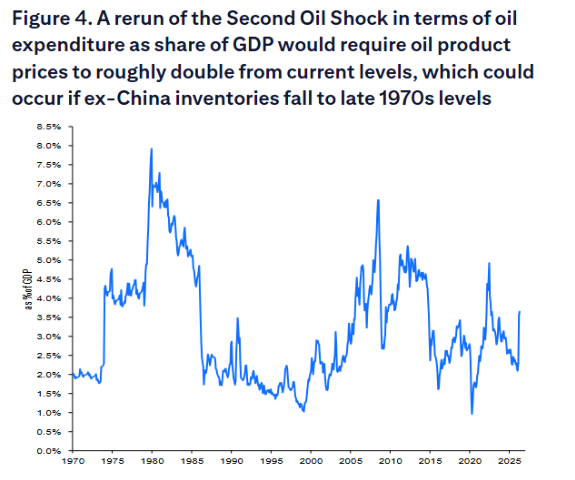 如果中国以外的库存量降至20世纪70年代末的水平，石油产品价格较当前水平大致翻一番