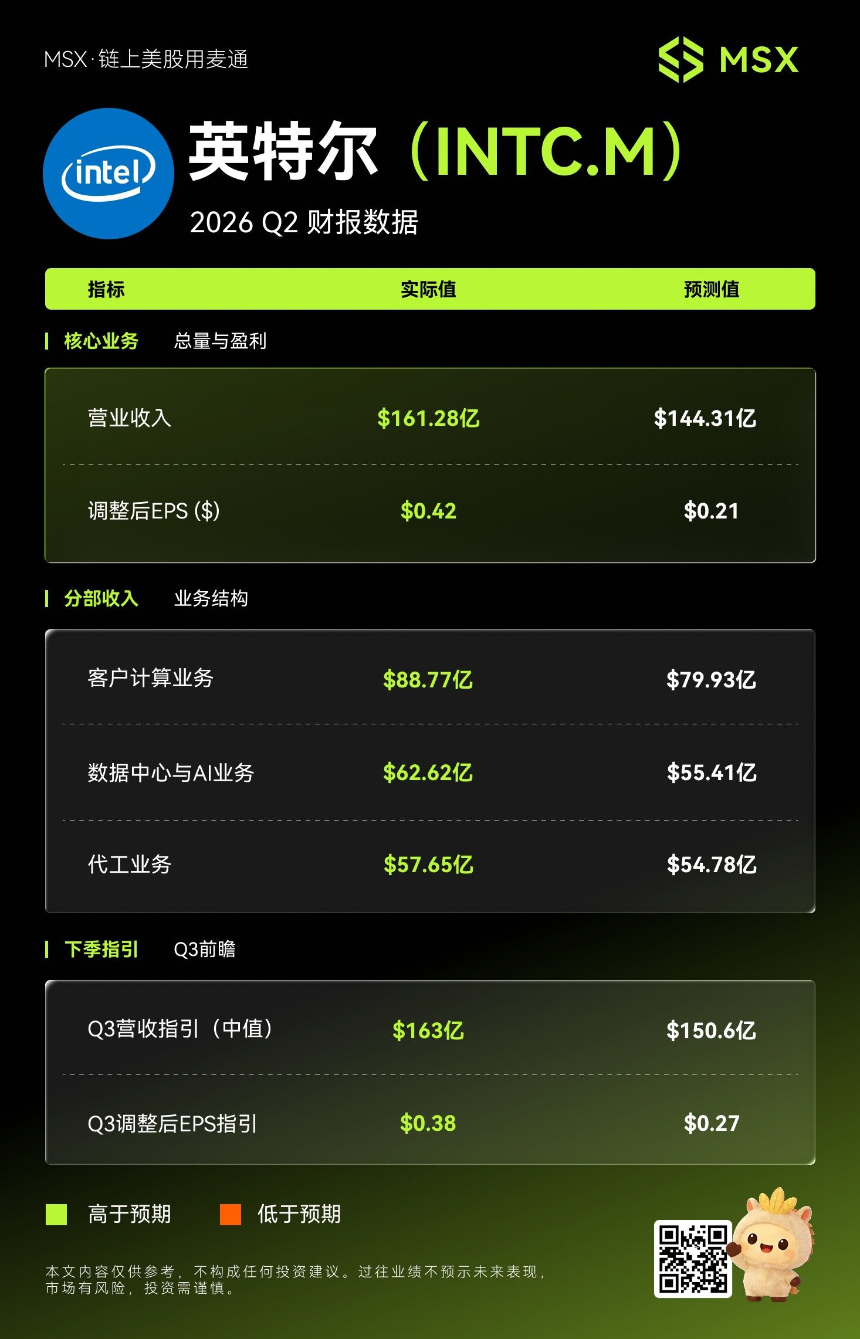 英特尔财报数据概览
