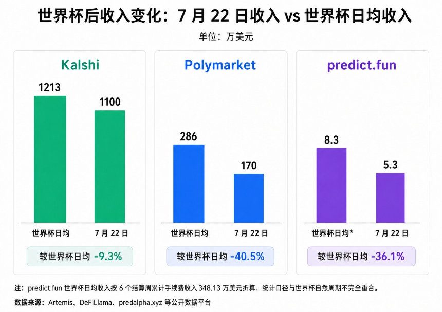 数据复盘：一届世界杯，预测市场吃下多少红利？