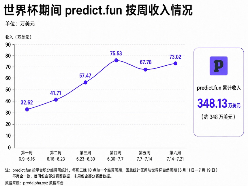 数据复盘：一届世界杯，预测市场吃下多少红利？