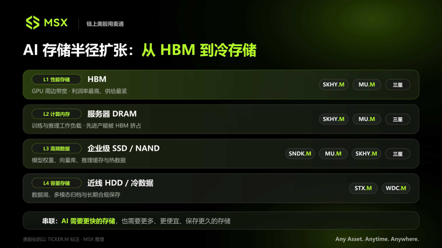 从 HBM 到冷存储：存储六巨头走到分水岭，下一轮行情靠什么？