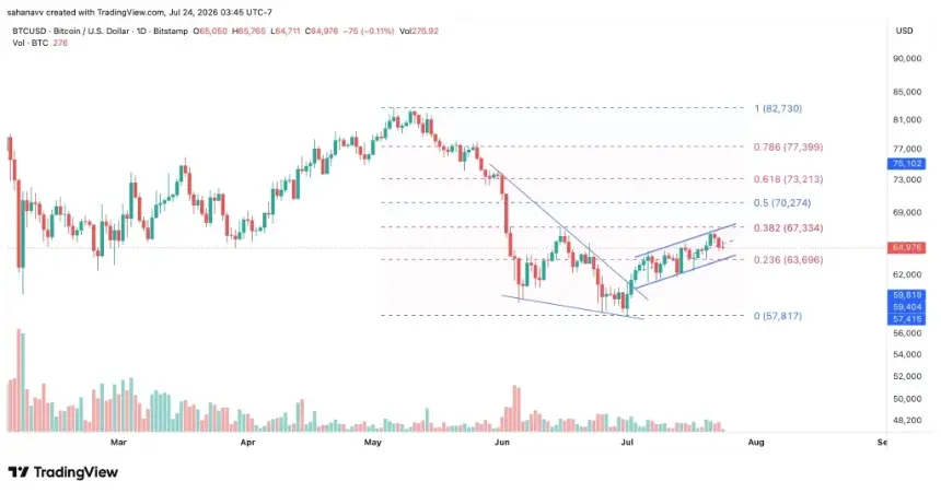 比特币反弹12%至近6.5万美元，面临6.7334万美元关键阻力，链上信号分化
