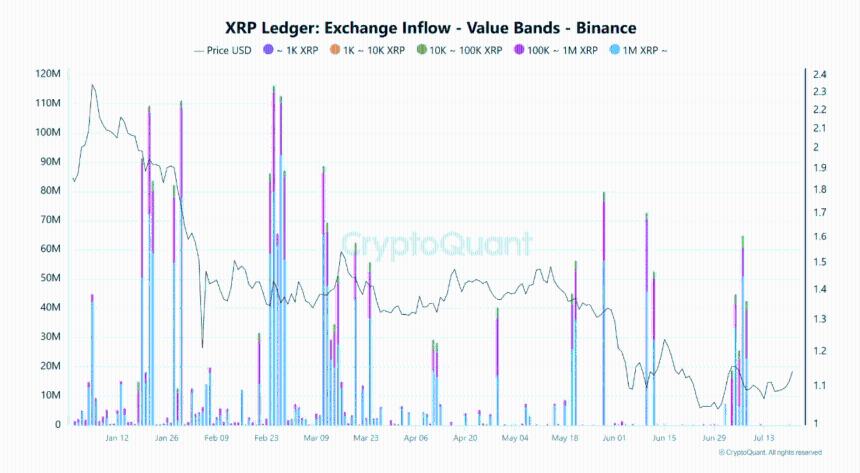 XRP withdrawals surge as exchange supply tightens – Can demand keep up?