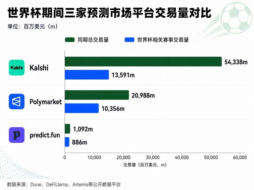 数据复盘：一届世界杯，预测市场吃下多少红利？
