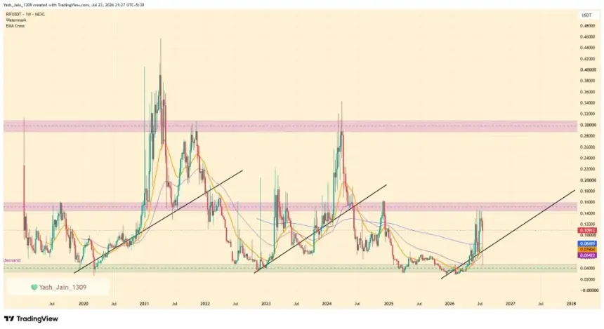 RIF Price Surges 70% as Rootstock’s Bitcoin DeFi Milestones Fuel Optimism — Can the Rally Hold?