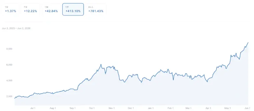 Crypto Markets Rally as AI Trade Fades: Signs of Rotation into Digital Assets