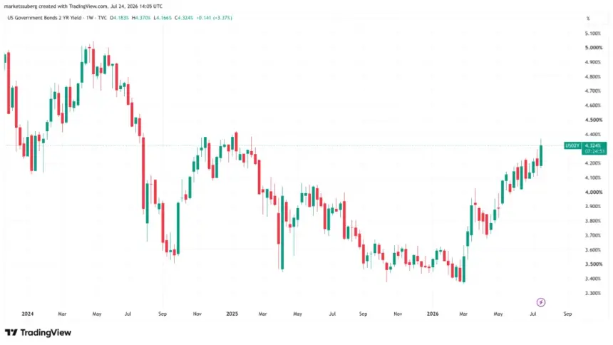 Bitcoin Price Dips Below $64K as Surging US Bond Yields Fuel Fed Rate Hike Expectations