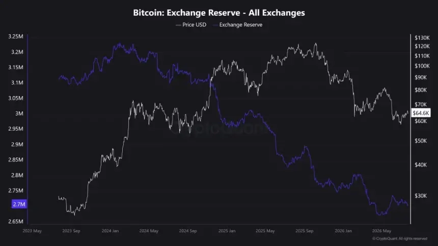 比特币储备下降