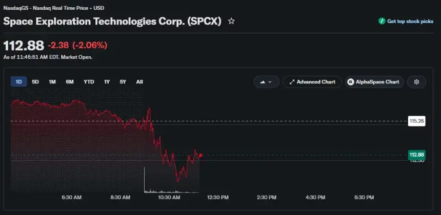 SpaceX stock daily chart shows SPCX falling 2.06% to $112.88 on July 23.