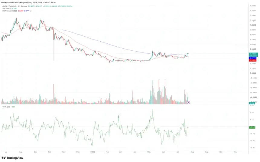 BINANCE:ONDOUSDT 1-day price chart. Source: TradingView.