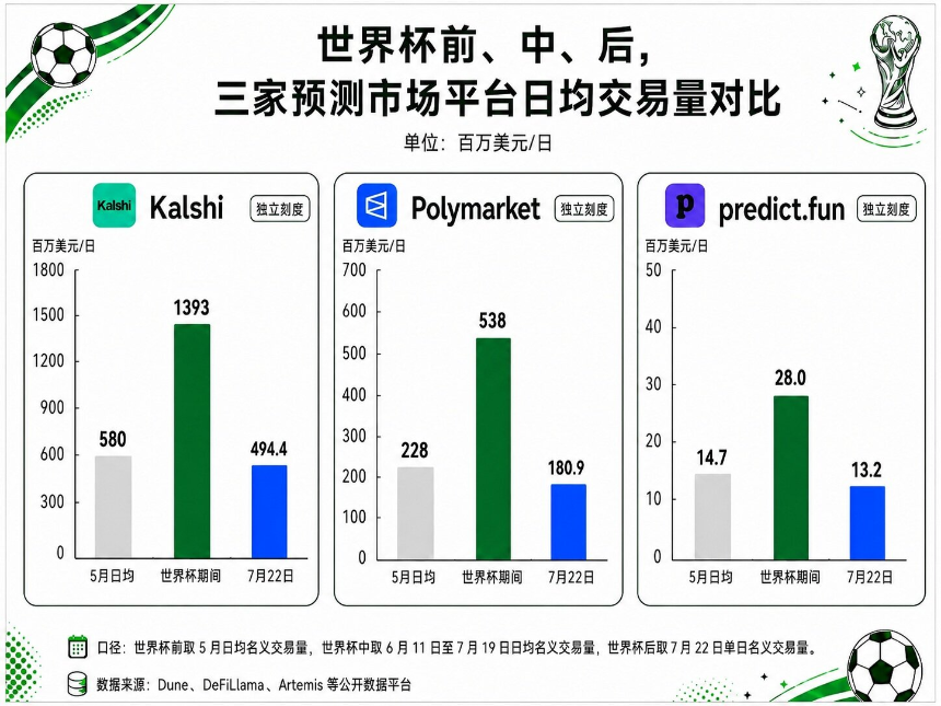 数据复盘：一届世界杯，预测市场吃下多少红利？