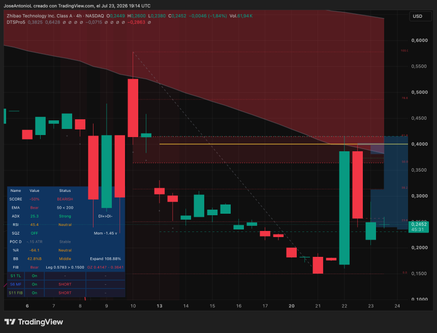 Nasdaq-Listed Zhibao Wants a Bitcoin Treasury, Plans to Sell $220M in Stock for BTC