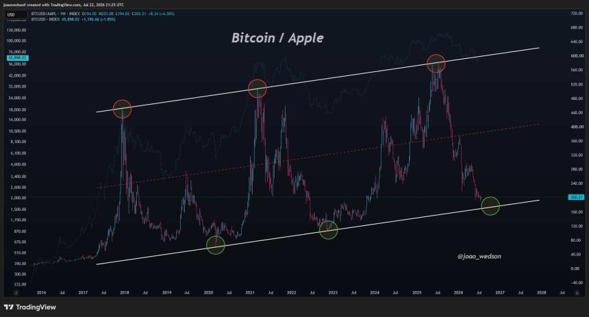 Bitcoin/AAPLE chart