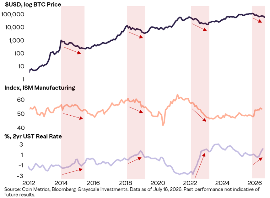 Bitcoin May Have Already Bottomed—If the Fed Helps, Says Grayscale