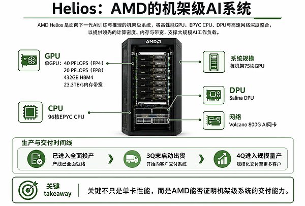 高盛喊AMD目标价640美元：微软、Anthropic开始部署Helios AMD的AI机架叙事进入兑现期