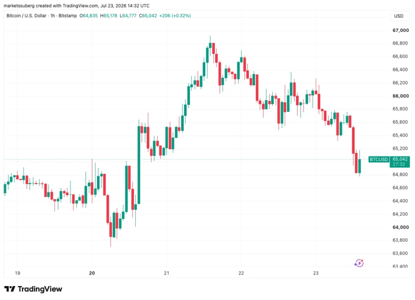 Bitcoin Falls Below $65,000 as Iran Conflict Pushes Oil Past $100 and Bond Yields Spike