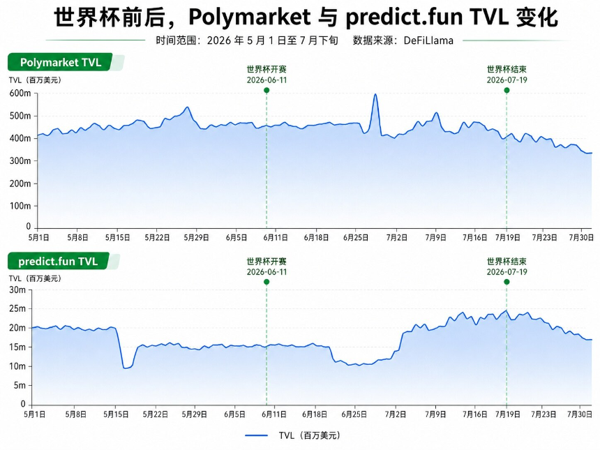 数据复盘：一届世界杯，预测市场吃下多少红利？