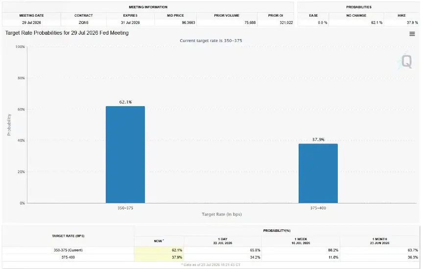 CME FedWatch图表显示7月不加息概率62.1%，加息概率37.9%。