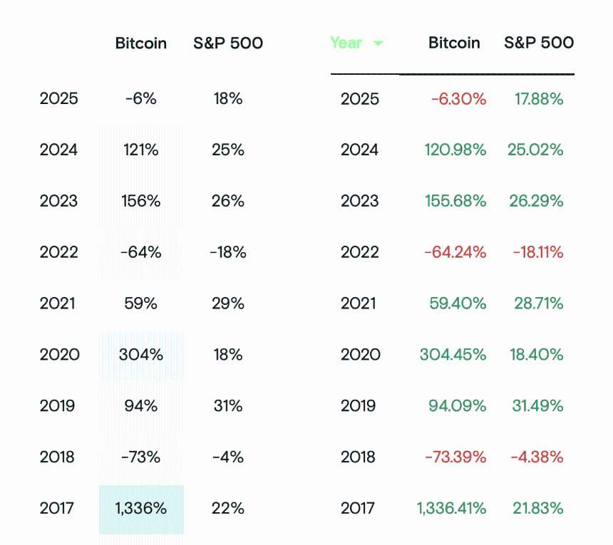 Bitcoin S&P500 correlation