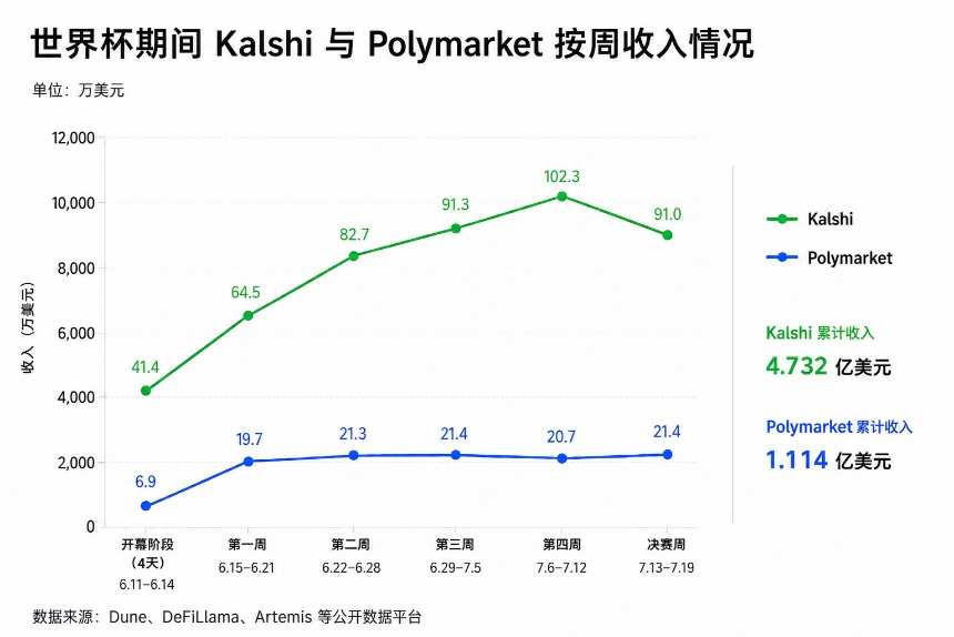 数据复盘：一届世界杯，预测市场吃下多少红利？
