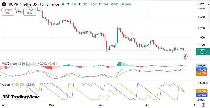 TRUMP MACD 与 Aroon 指标
