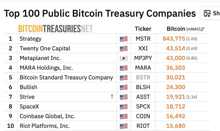 Strive's SATA Preferred Shares Recover to Near Par, Bolstering Bitcoin Treasury Confidence
