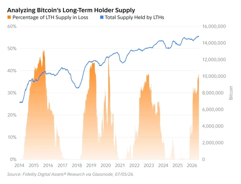 比特币长期持有者供应量创历史新高，接近1500万枚BTC