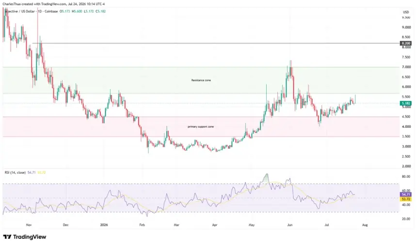 Injective (INJ) Price Rallies as Coinbase Native Integration Boosts User Access and Market Confidence