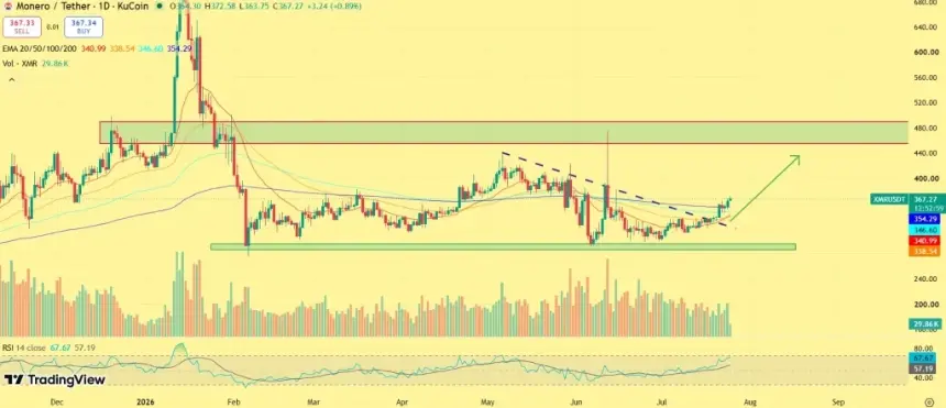Monero Surges 10% as Privacy Narrative Gains Steam: Can XMR Break $450 Resistance?