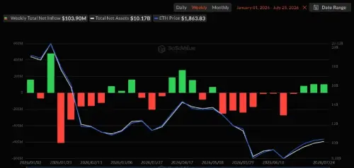 华尔街资金涌入以太坊ETF,Hyperliquid基金流出860万美元