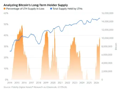 富达报告:比特币长期持有者供应量创历史新高,接近1500万枚BTC,熊市中显现坚定信心