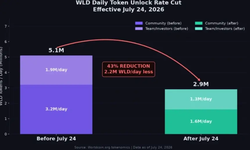 Worldcoin token unlock reduction chart