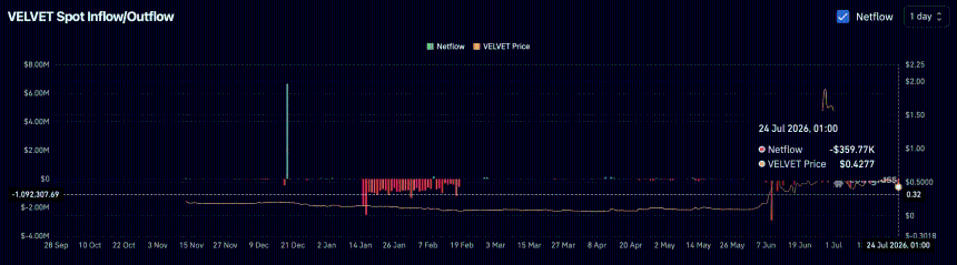 Velvet spot netflow.