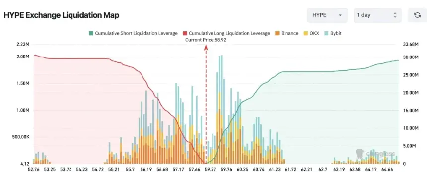 Hyperliquid (HYPE) Tests Falling Wedge Resistance, Eyes $63 Breakout for Recovery to $70