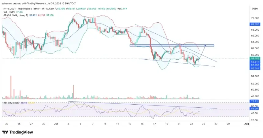 Hyperliquid (HYPE) Tests Falling Wedge Resistance, Eyes $63 Breakout for Recovery to $70